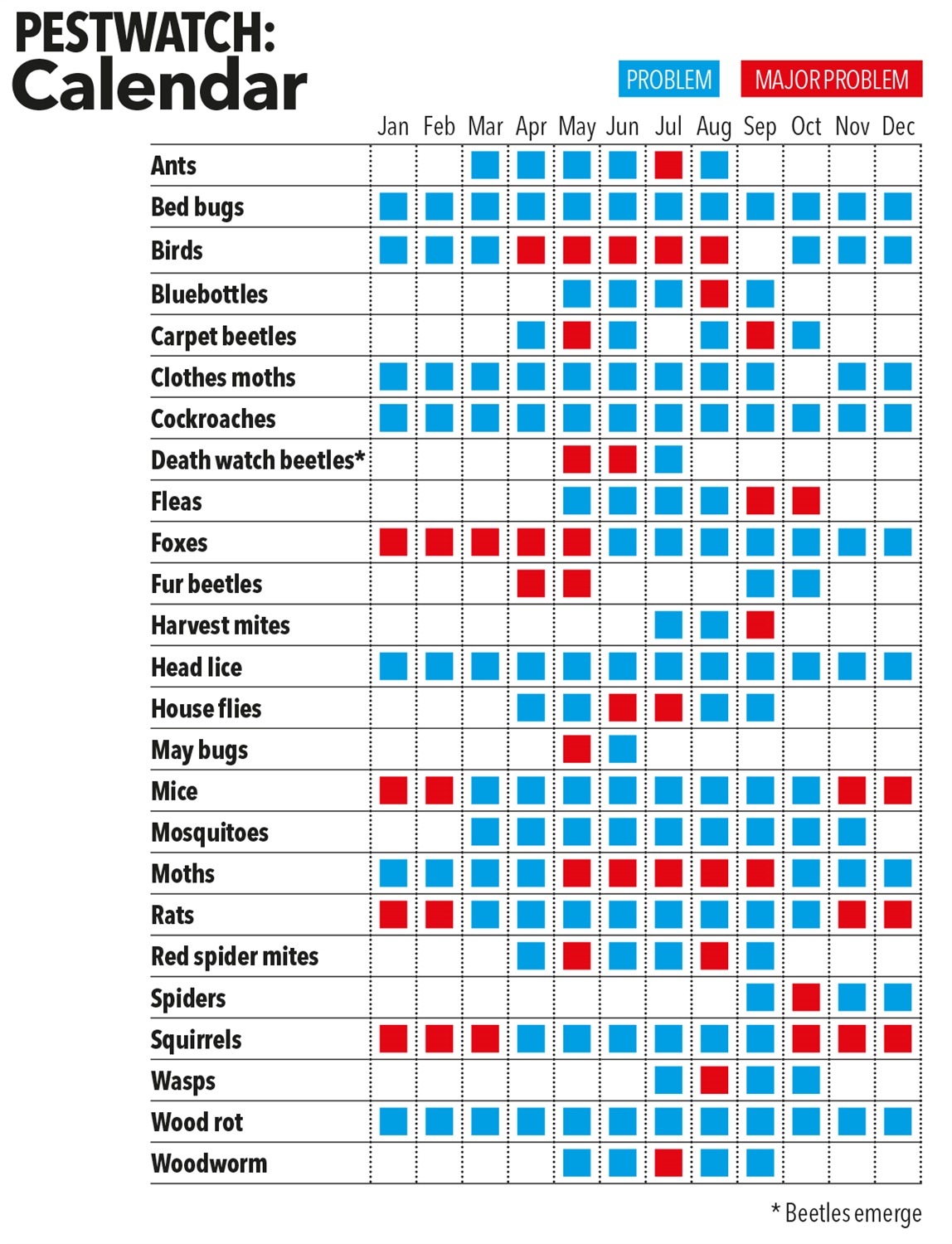 PestWatch calendar